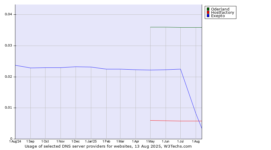 Historical trends in the usage of Oderland vs. Exepto vs. Hostfactory