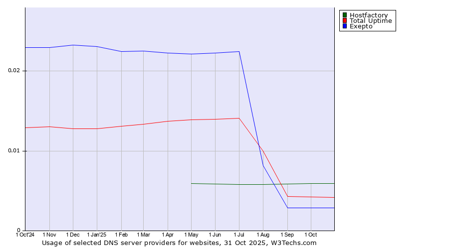 Historical trends in the usage of Hostfactory vs. Total Uptime vs. Exepto