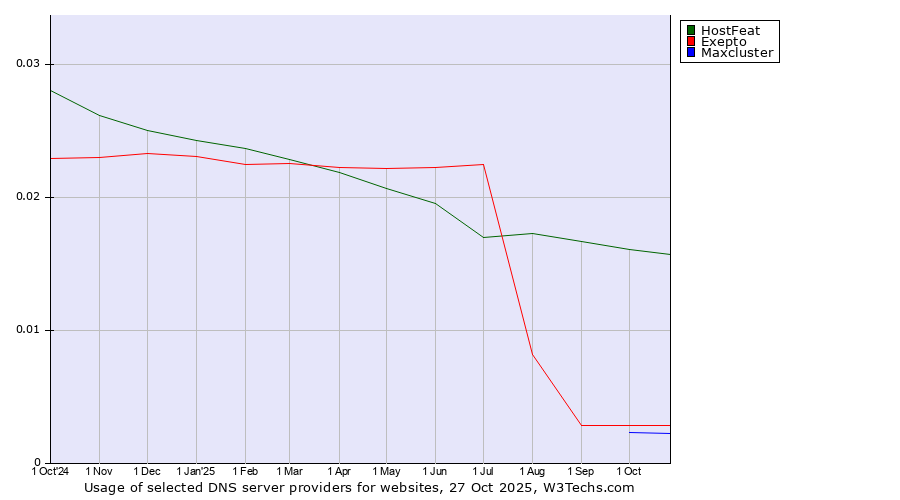 Historical trends in the usage of HostFeat vs. Exepto vs. Maxcluster