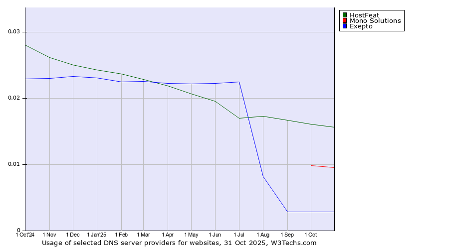 Historical trends in the usage of HostFeat vs. Mono Solutions vs. Exepto