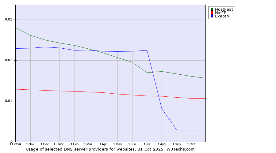 Historical trends in the usage of HostFeat vs. No-IP vs. Exepto