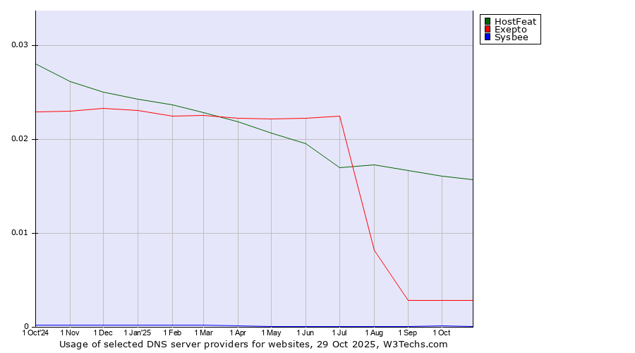 Historical trends in the usage of HostFeat vs. Exepto vs. Sysbee