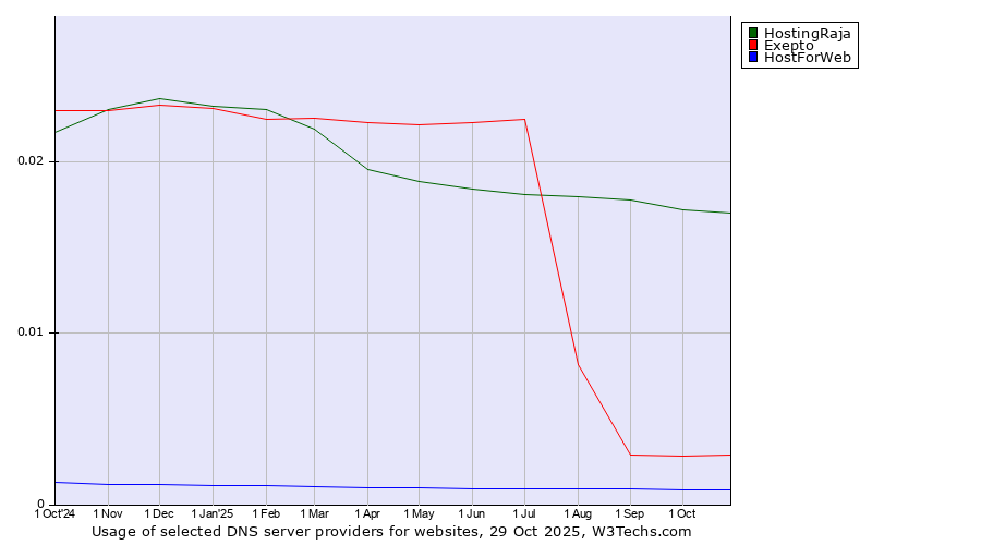 Historical trends in the usage of HostingRaja vs. Exepto vs. HostForWeb