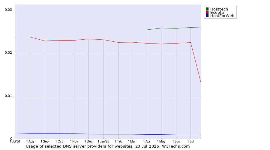 Historical trends in the usage of Hosttech vs. Exepto vs. HostForWeb