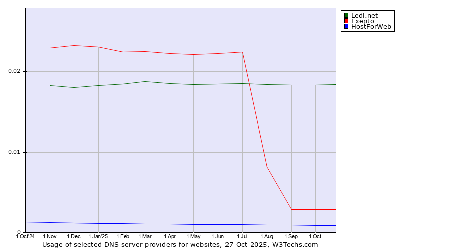 Historical trends in the usage of Ledl.net vs. Exepto vs. HostForWeb