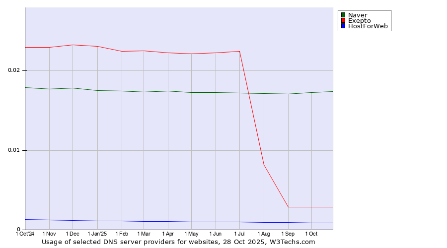Historical trends in the usage of Naver vs. Exepto vs. HostForWeb