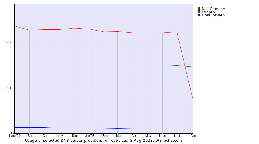 Historical trends in the usage of Exepto vs. Net Chinese vs. HostForWeb