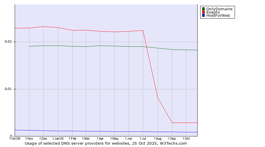 Historical trends in the usage of OnlyDomains vs. Exepto vs. HostForWeb