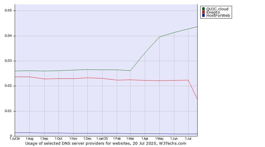 Historical trends in the usage of QUIC.cloud vs. Exepto vs. HostForWeb