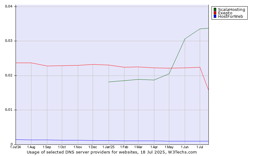 Historical trends in the usage of ScalaHosting vs. Exepto vs. HostForWeb