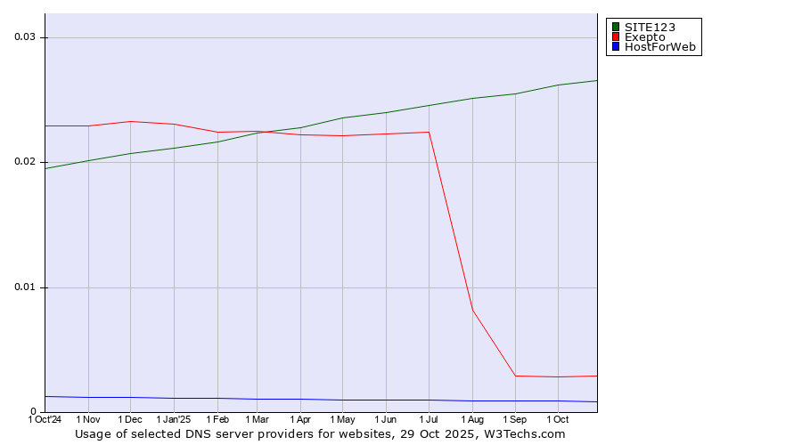 Historical trends in the usage of SITE123 vs. Exepto vs. HostForWeb