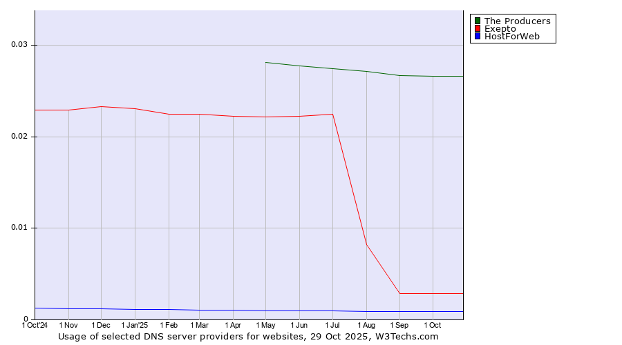 Historical trends in the usage of The Producers vs. Exepto vs. HostForWeb