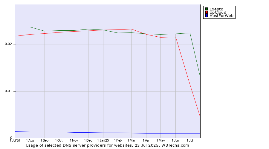 Historical trends in the usage of Exepto vs. UpCloud vs. HostForWeb