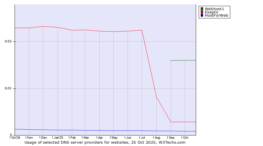 Historical trends in the usage of Webhost1 vs. Exepto vs. HostForWeb