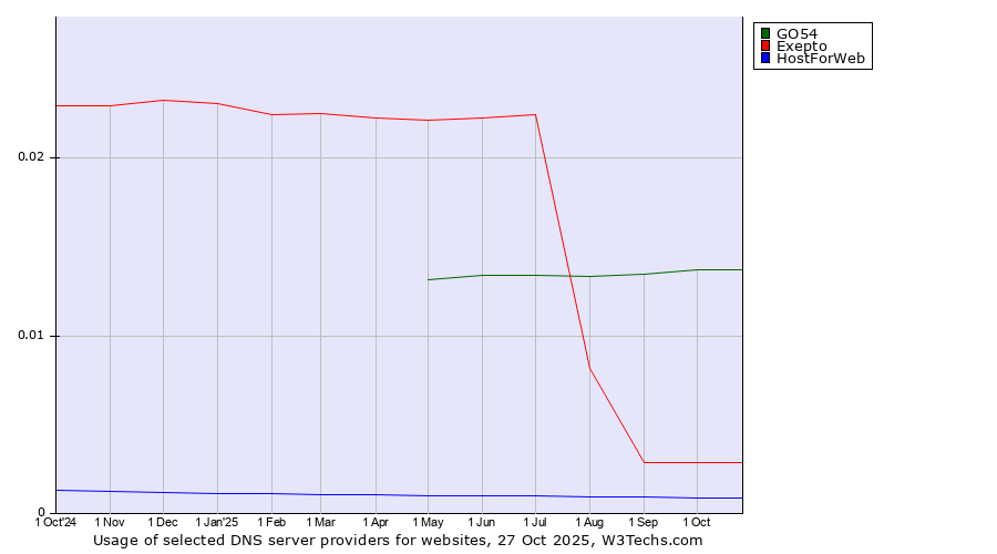 Historical trends in the usage of GO54 vs. Exepto vs. HostForWeb
