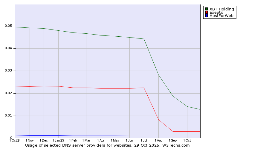 Historical trends in the usage of XBT Holding vs. Exepto vs. HostForWeb