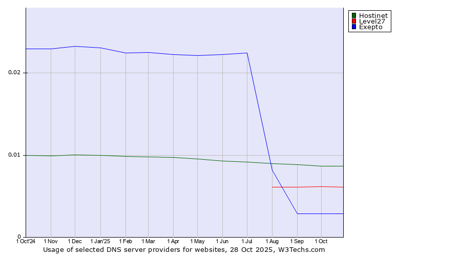 Historical trends in the usage of Hostinet vs. Level27 vs. Exepto