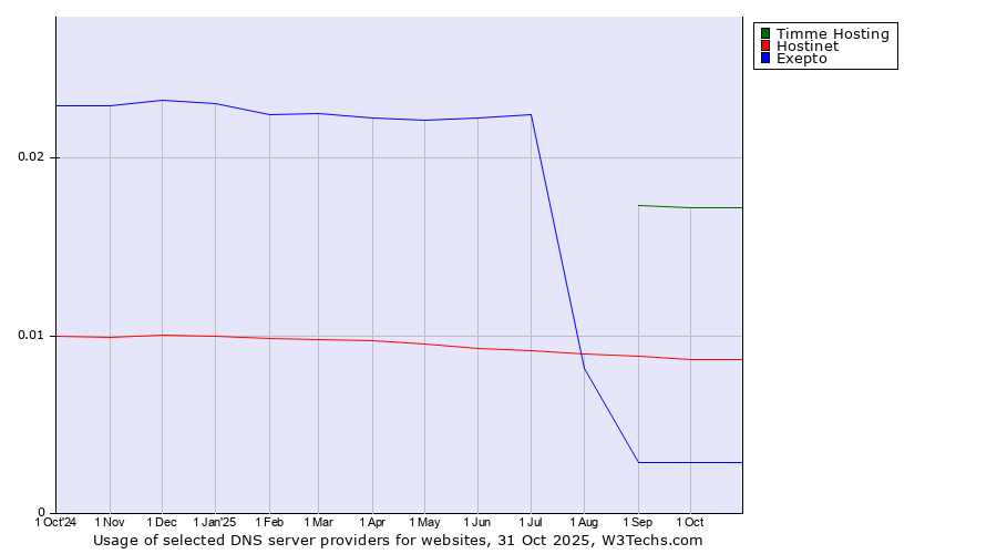 Historical trends in the usage of Timme Hosting vs. Hostinet vs. Exepto