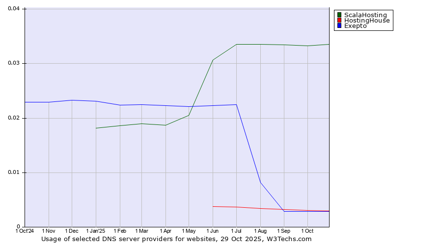 Historical trends in the usage of ScalaHosting vs. HostingHouse vs. Exepto