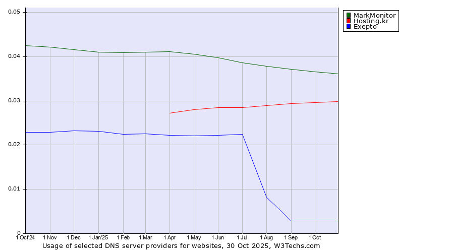 Historical trends in the usage of MarkMonitor vs. Hosting.kr vs. Exepto