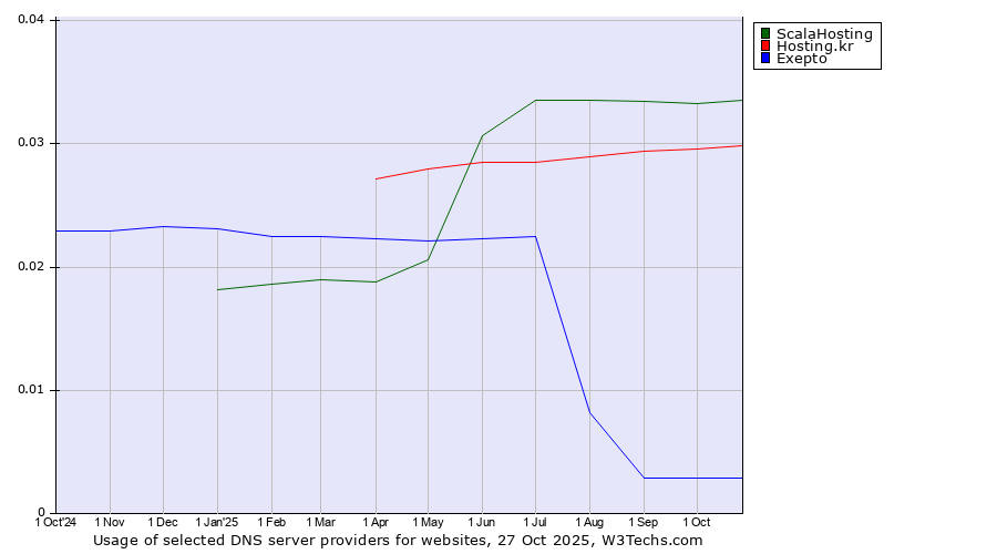 Historical trends in the usage of ScalaHosting vs. Hosting.kr vs. Exepto
