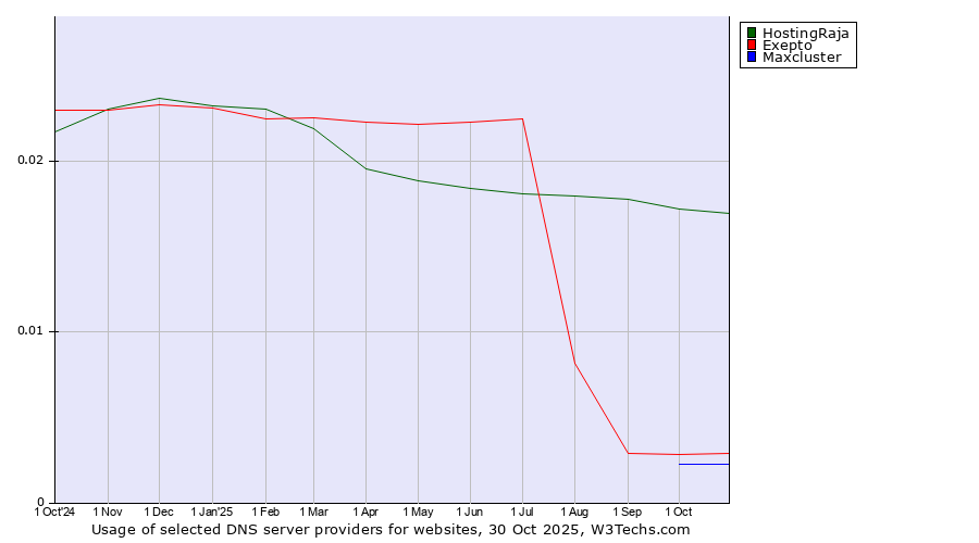 Historical trends in the usage of HostingRaja vs. Exepto vs. Maxcluster