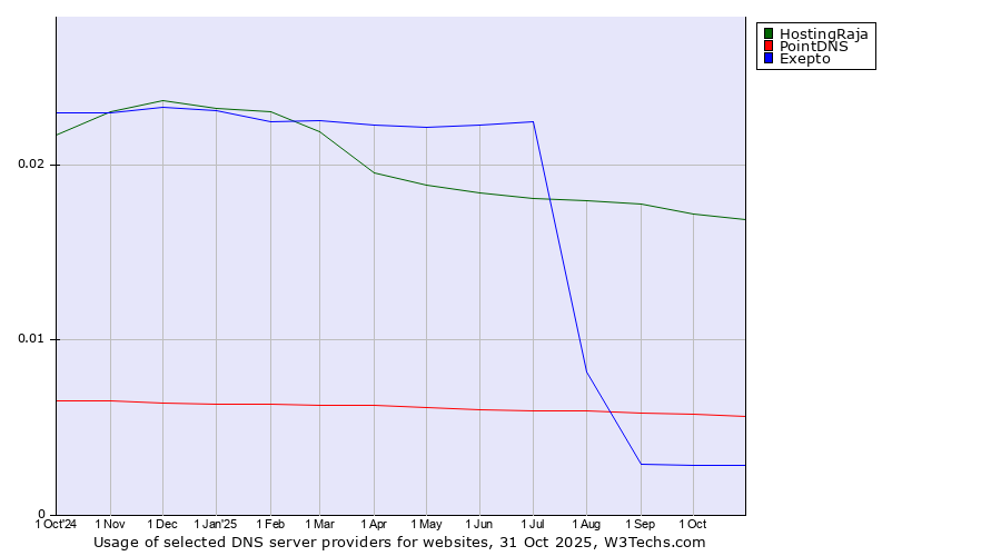 Historical trends in the usage of HostingRaja vs. PointDNS vs. Exepto