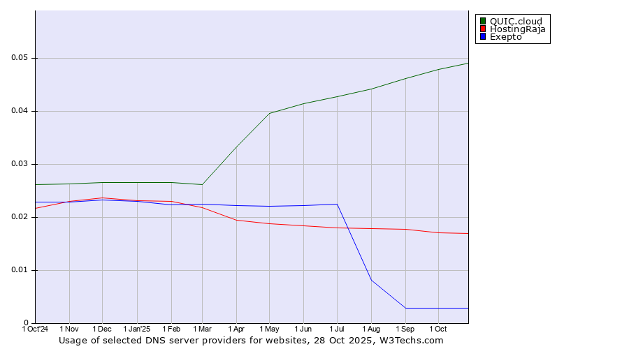 Historical trends in the usage of QUIC.cloud vs. HostingRaja vs. Exepto