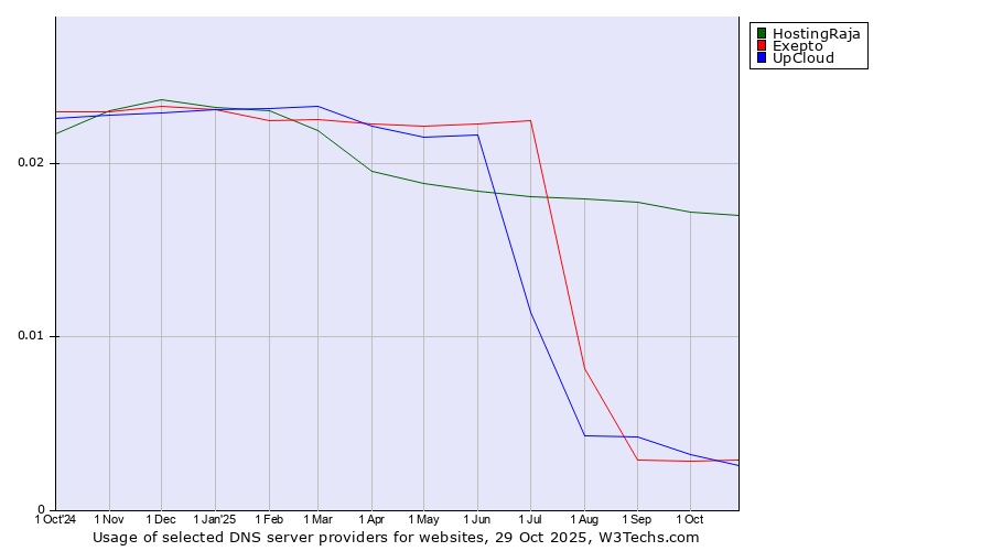 Historical trends in the usage of HostingRaja vs. Exepto vs. UpCloud