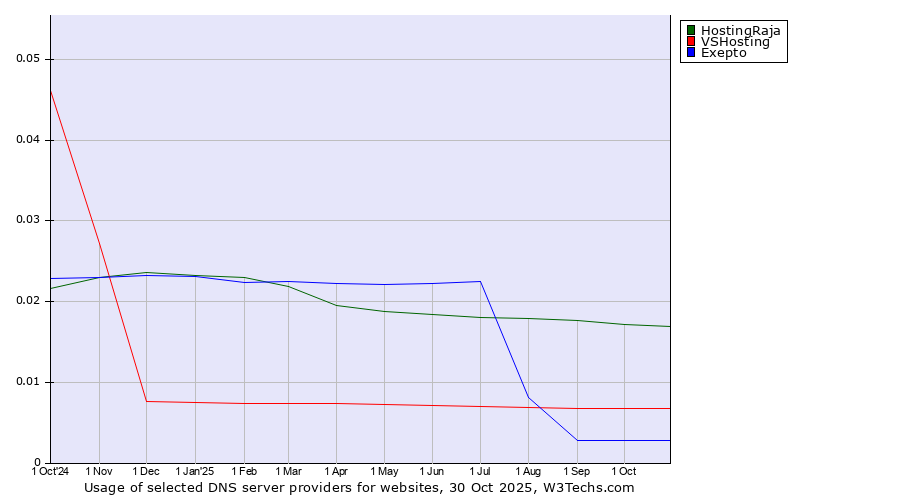 Historical trends in the usage of HostingRaja vs. VSHosting vs. Exepto