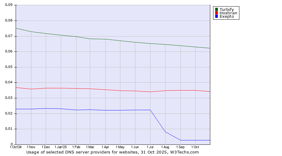 Historical trends in the usage of Turbify vs. Hostiran vs. Exepto