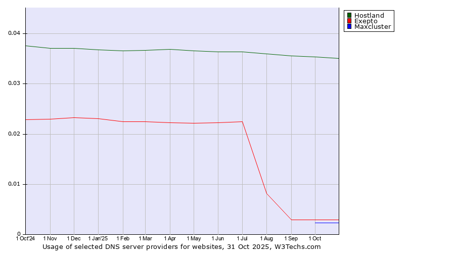 Historical trends in the usage of Hostland vs. Exepto vs. Maxcluster