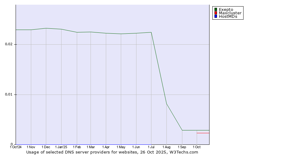 Historical trends in the usage of Exepto vs. Maxcluster vs. HostMDs