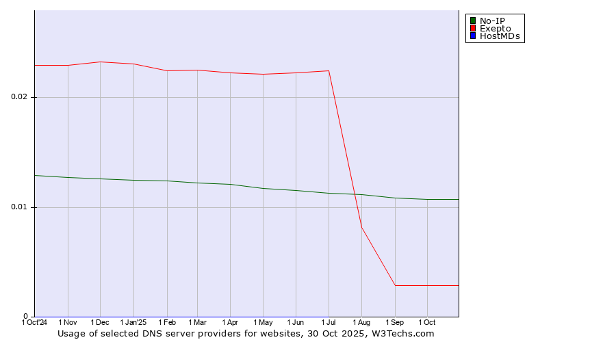 Historical trends in the usage of No-IP vs. Exepto vs. HostMDs