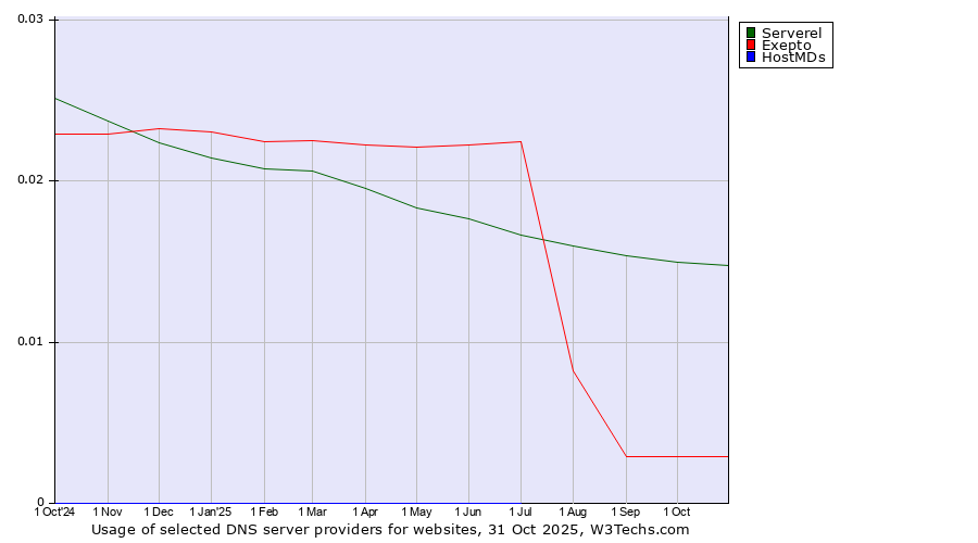 Historical trends in the usage of Serverel vs. Exepto vs. HostMDs
