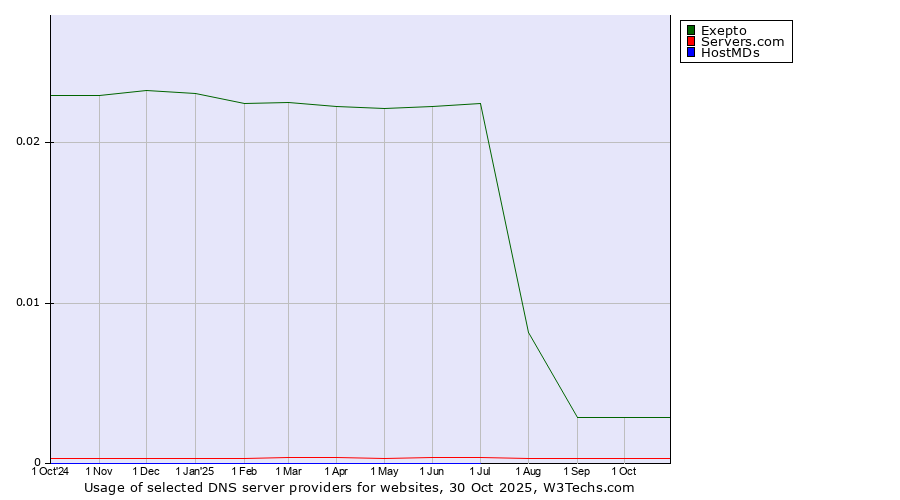 Historical trends in the usage of Exepto vs. Servers.com vs. HostMDs