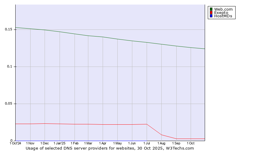 Historical trends in the usage of Web.com vs. Exepto vs. HostMDs