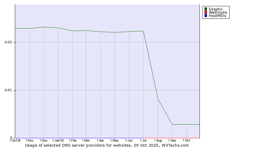 Historical trends in the usage of Exepto vs. Webnode vs. HostMDs