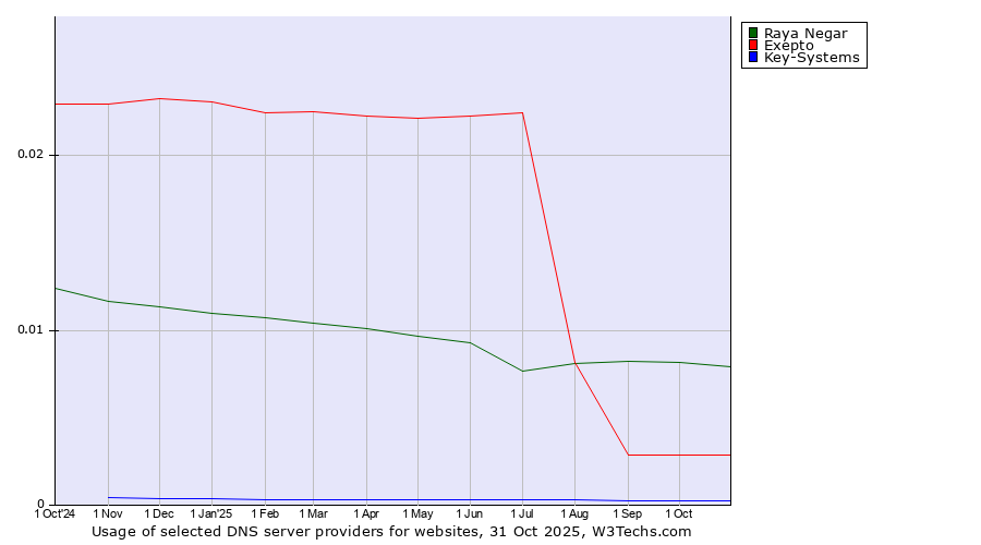Historical trends in the usage of Raya Negar vs. Exepto vs. Key-Systems