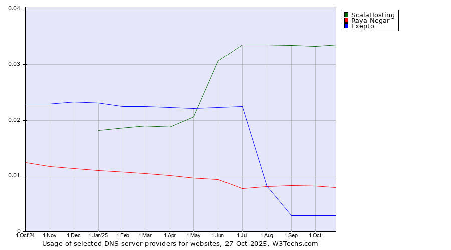 Historical trends in the usage of ScalaHosting vs. Raya Negar vs. Exepto
