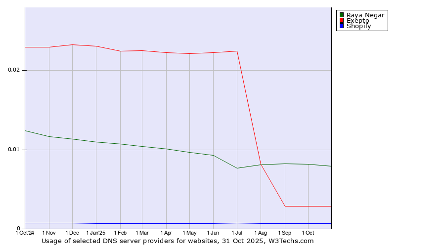 Historical trends in the usage of Raya Negar vs. Exepto vs. Shopify