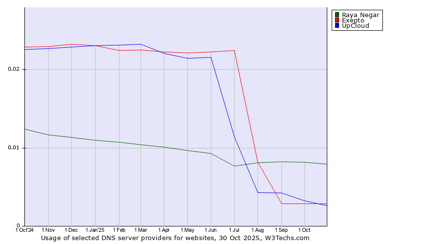 Historical trends in the usage of Raya Negar vs. Exepto vs. UpCloud