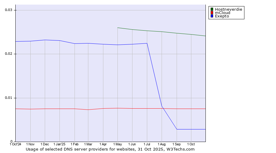Historical trends in the usage of Hostneverdie vs. mCloud vs. Exepto