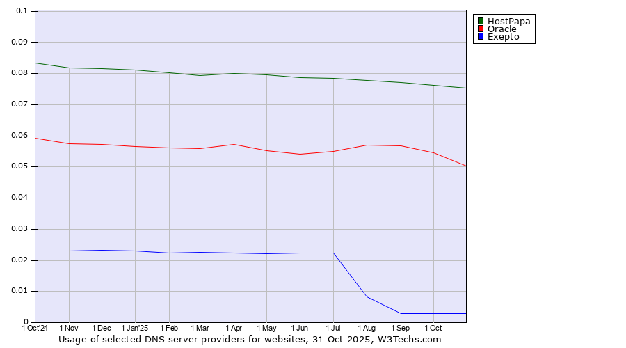 Historical trends in the usage of HostPapa vs. Oracle vs. Exepto