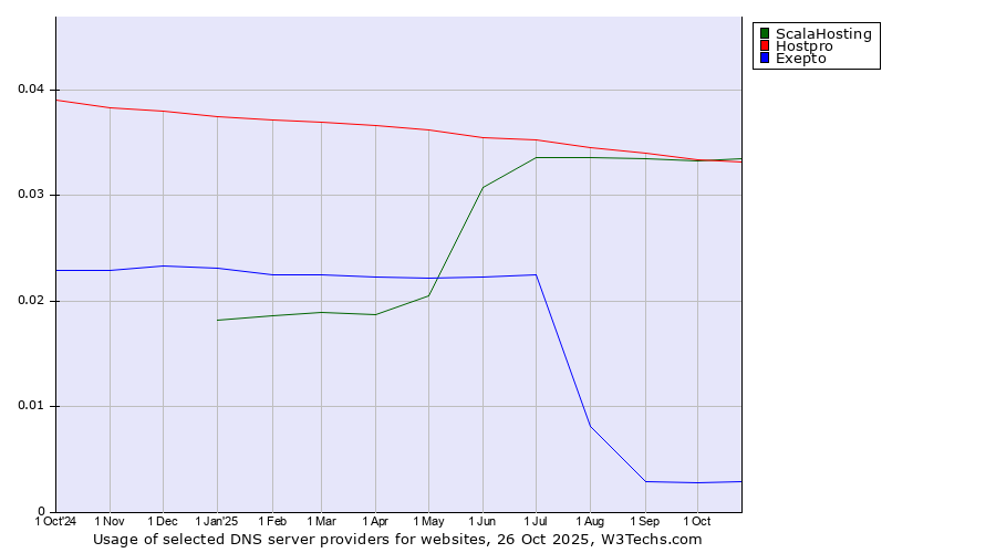 Historical trends in the usage of ScalaHosting vs. Hostpro vs. Exepto