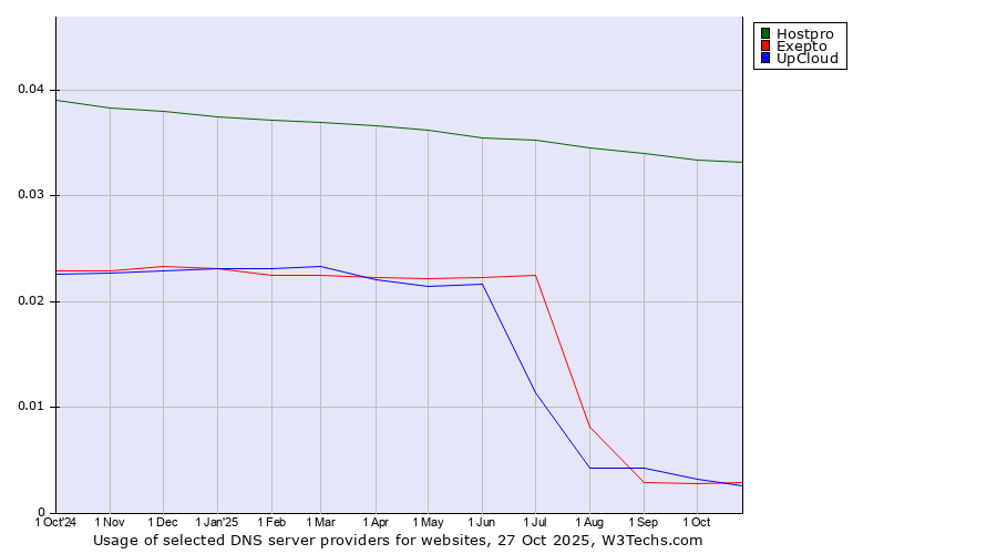 Historical trends in the usage of Hostpro vs. Exepto vs. UpCloud