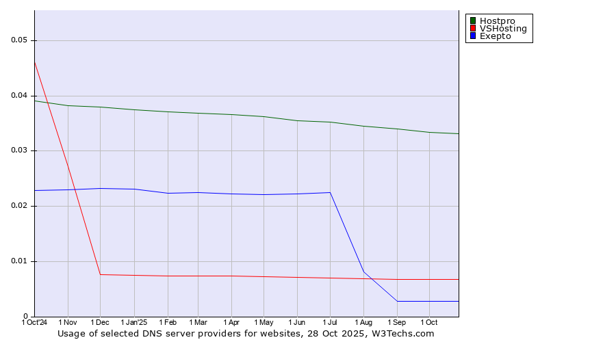Historical trends in the usage of Hostpro vs. VSHosting vs. Exepto