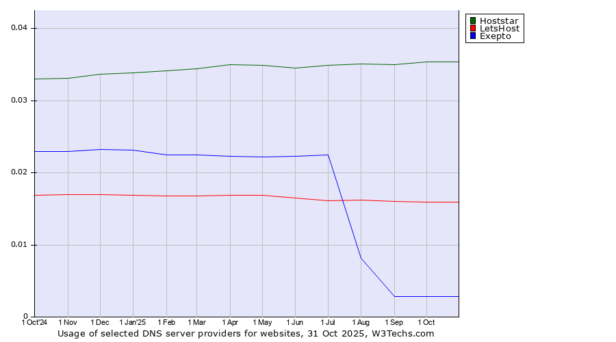 Historical trends in the usage of Hoststar vs. LetsHost vs. Exepto