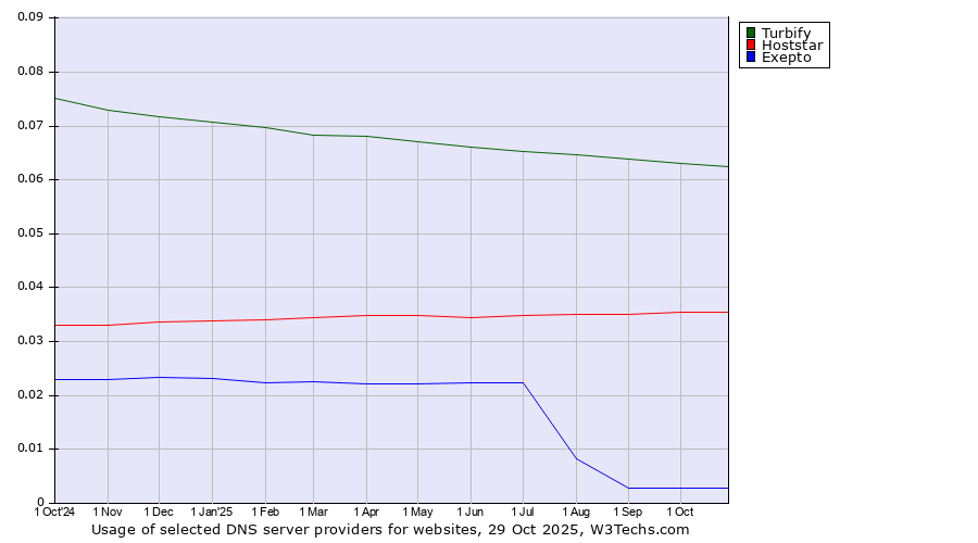 Historical trends in the usage of Turbify vs. Hoststar vs. Exepto