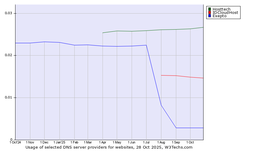 Historical trends in the usage of Hosttech vs. IDCloudHost vs. Exepto